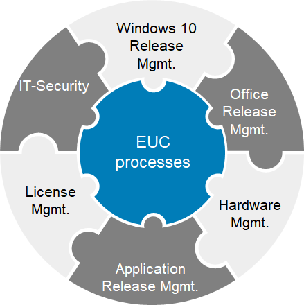 Dependencies for EUC processes - Examples